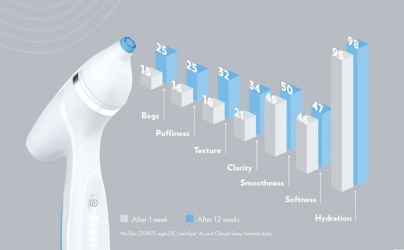 ageLOC LumiSpa iO Accent