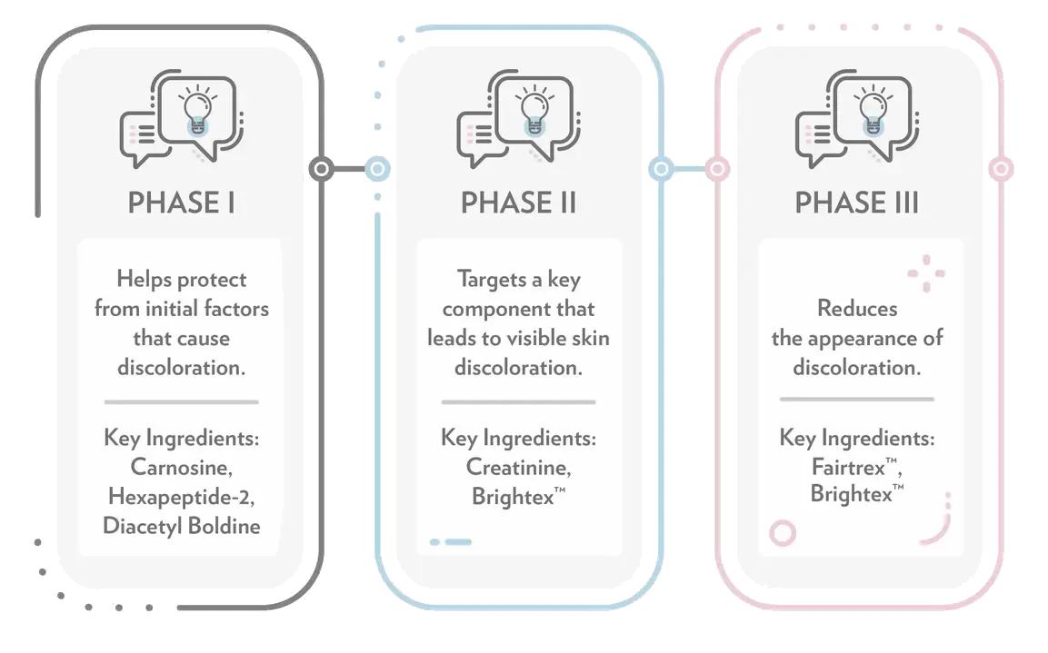 Tri-Phasic Bright System